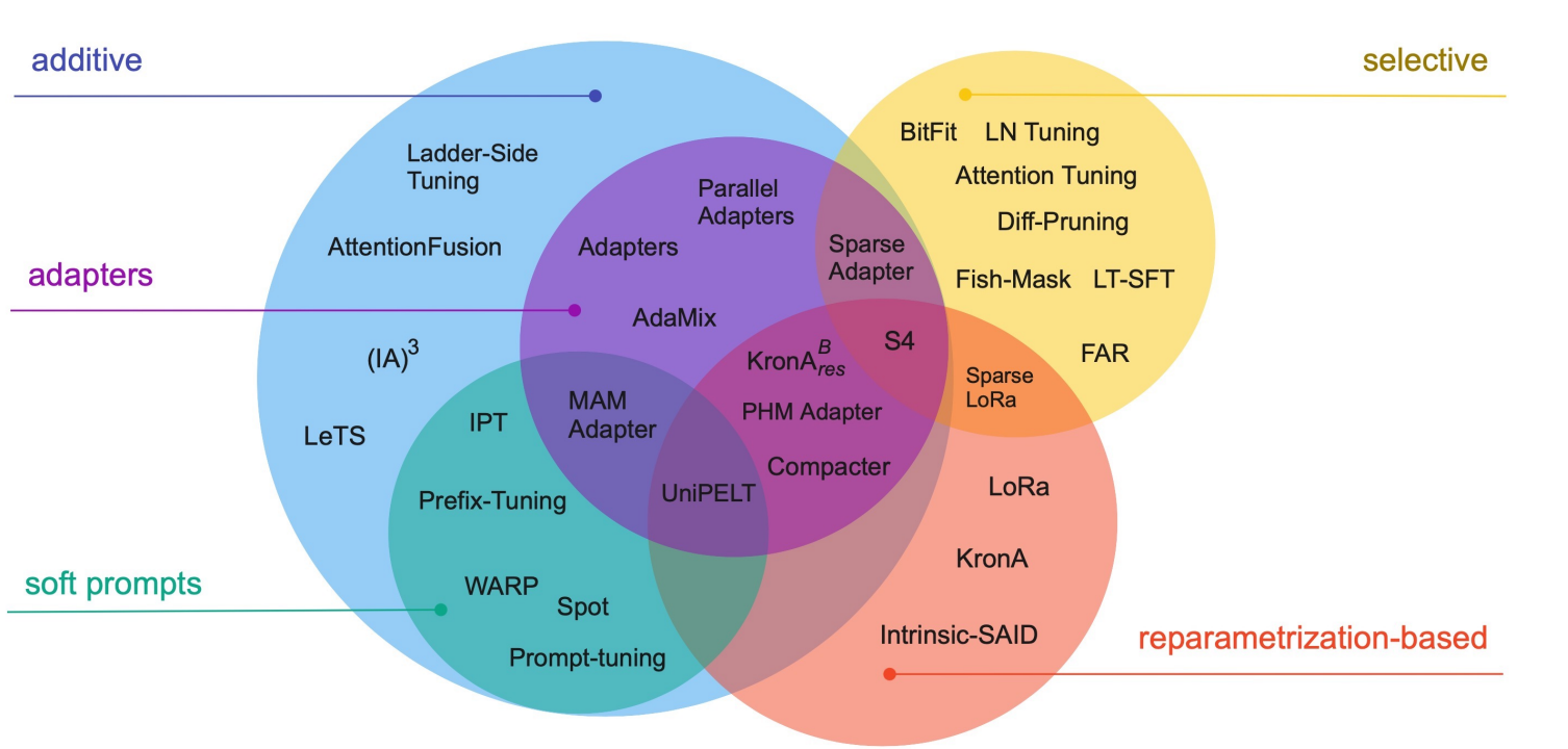 《Scaling Down to Scale Up: A Guide to Parameter-Efficient Fine-Tuning》：常见的 PEFT 方法分类