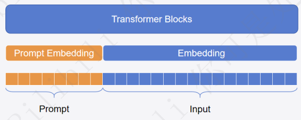 图来自：https://github.com/zyds/transformers-code/