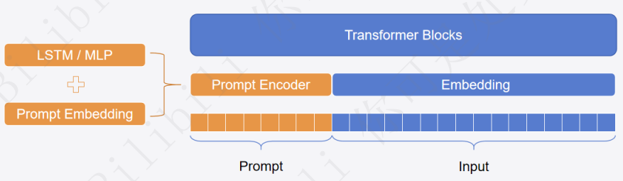 图来自：https://github.com/zyds/transformers-code/