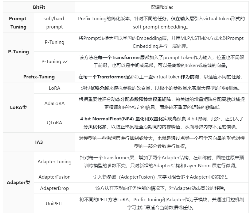 PEFT方法总结