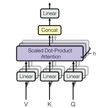 矩阵Q,K,V都是从文本的表示向量乘上一个变换矩阵的到的